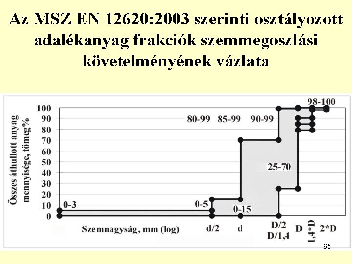 Az MSZ EN 12620: 2003 szerinti osztályozott adalékanyag frakciók szemmegoszlási követelményének vázlata 65 