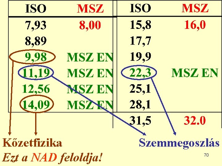 Kőzetfizika Ezt a NAD feloldja! Szemmegoszlás 70 