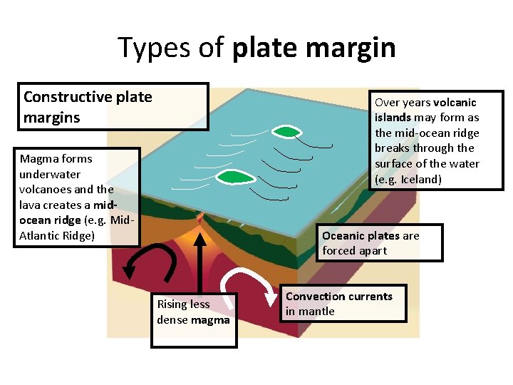 Types of plate margin Constructive plate margins Over years volcanic islands may form as Types of plate margin Constructive plate margins Over years volcanic islands may form as