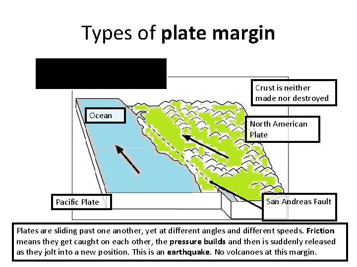 Types of plate margin Conservative plate margins Ocean Pacific Plate Crust is neither made Types of plate margin Conservative plate margins Ocean Pacific Plate Crust is neither made