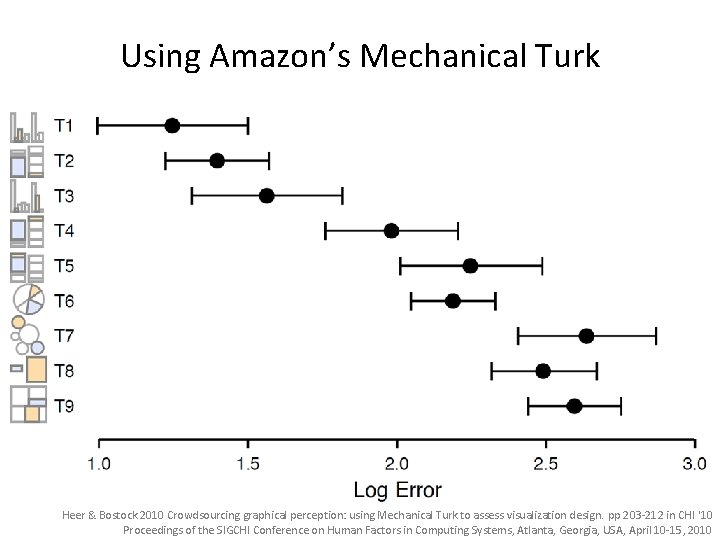 Using Amazon’s Mechanical Turk Heer & Bostock 2010 Crowdsourcing graphical perception: using Mechanical Turk