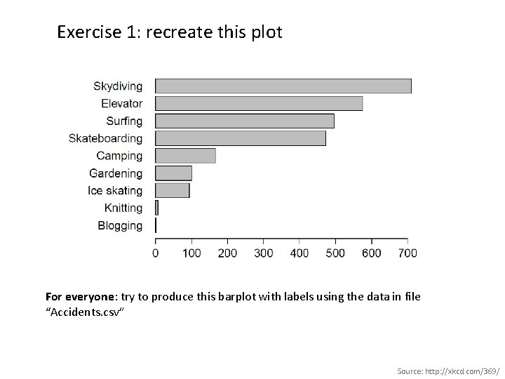 Exercise 1: recreate this plot For everyone: try to produce this barplot with labels