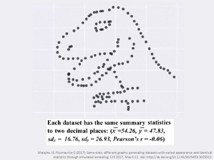 Matejka J & Fitzmaurice G (2017) Same stats, different graphs: generating datasets with varied