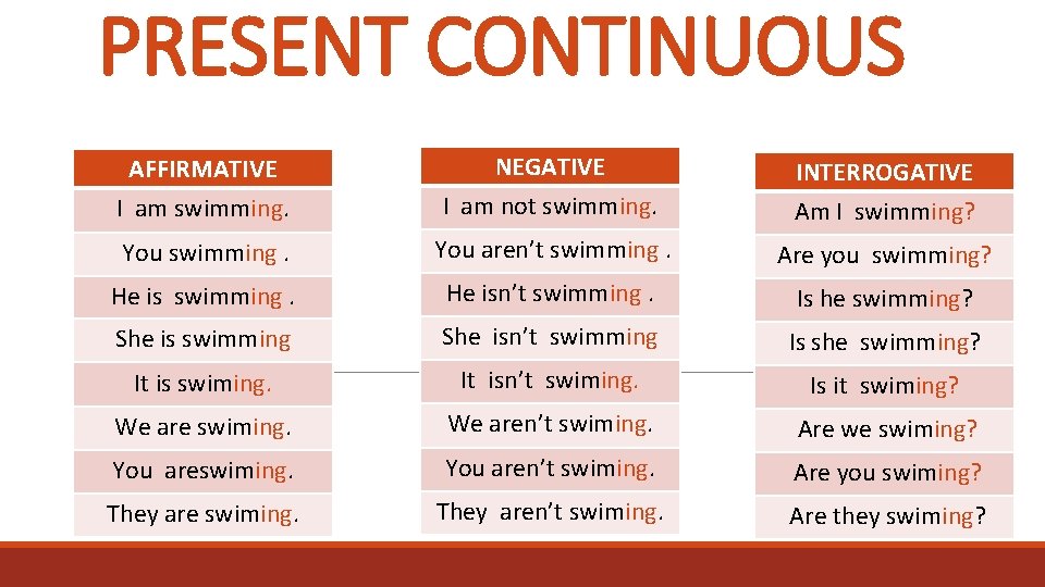 PRESENT CONTINUOUS AFFIRMATIVE I am swimming. NEGATIVE I am not swimming. INTERROGATIVE Am I