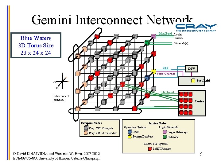 Gemini Interconnect Network Infini. Band Login Servers Blue Waters 3 D Torus Size 23