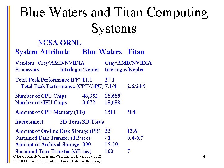 Blue Waters and Titan Computing Systems NCSA ORNL System Attribute Blue Waters Titan Vendors