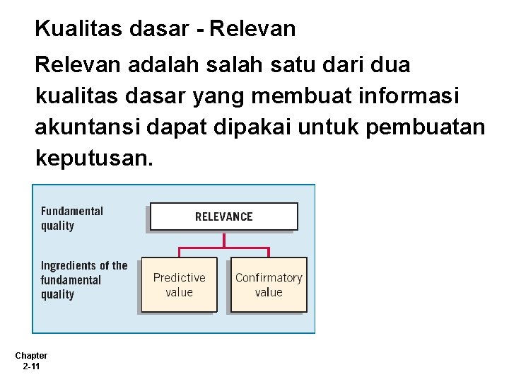 Kualitas dasar - Relevan adalah satu dari dua kualitas dasar yang membuat informasi akuntansi