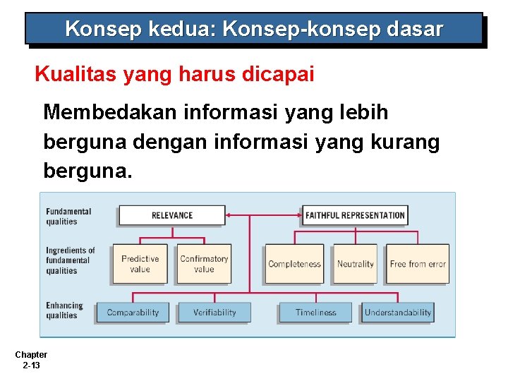 Konsep kedua: Konsep-konsep dasar Kualitas yang harus dicapai Membedakan informasi yang lebih berguna dengan