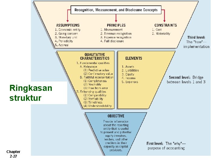 Ringkasan struktur Chapter 2 -27 