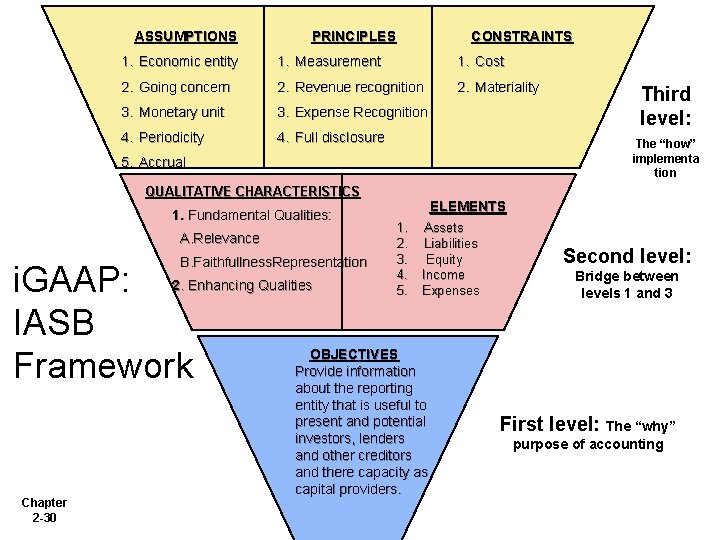 ASSUMPTIONS PRINCIPLES CONSTRAINTS 1. Economic entity 1. Measurement 1. Cost 2. Going concern 2.