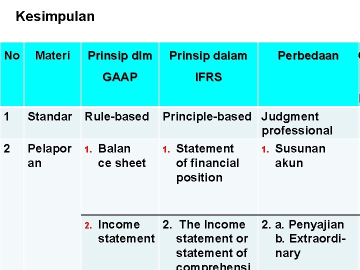 Kesimpulan No Materi Prinsip dlm Prinsip dalam GAAP IFRS Perbedaan C h 1 Standar