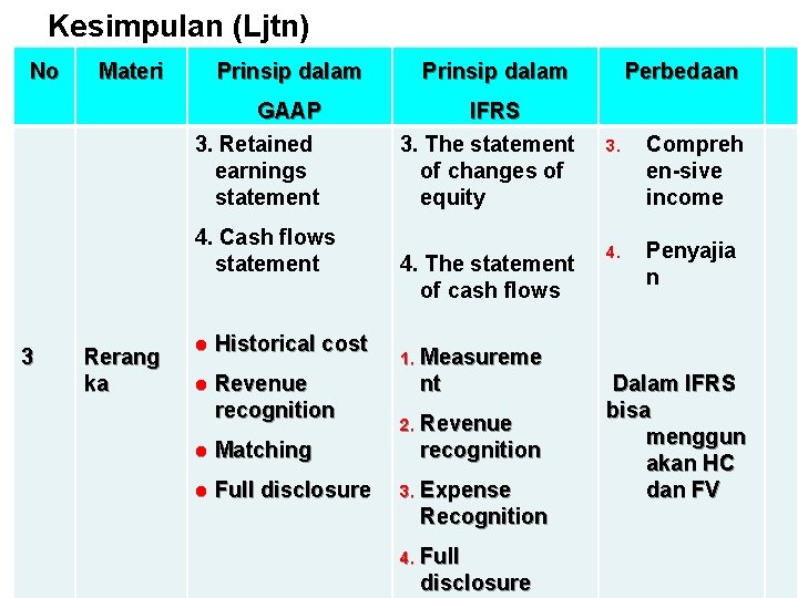 Kesimpulan (Ljtn) No Materi Prinsip dalam GAAP 3. Retained earnings statement 4. Cash flows