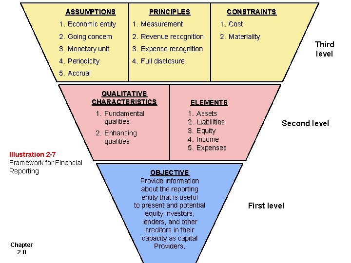 ASSUMPTIONS PRINCIPLES CONSTRAINTS 1. Economic entity 1. Measurement 1. Cost 2. Going concern 2.