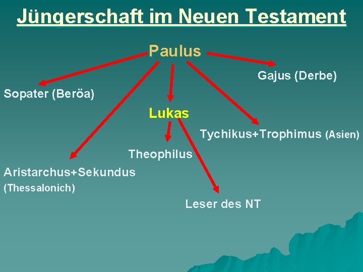 Jüngerschaft im Neuen Testament Paulus Gajus (Derbe) Sopater (Beröa) Lukas Tychikus+Trophimus (Asien) Theophilus Aristarchus+Sekundus