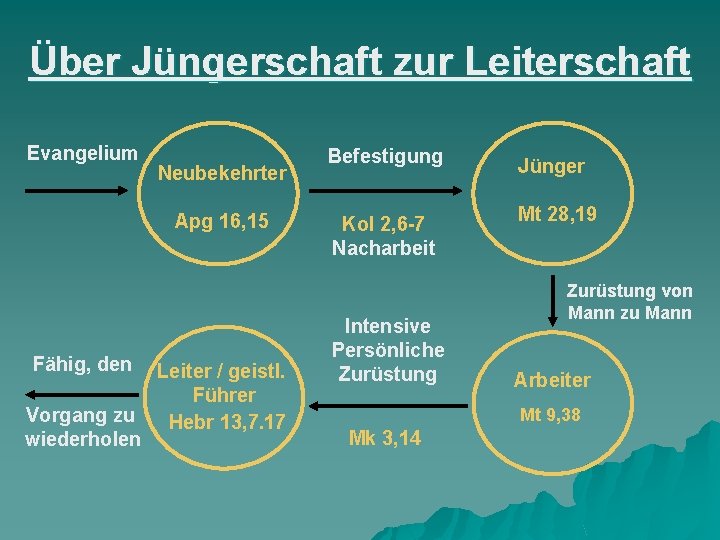 Über Jüngerschaft zur Leiterschaft Evangelium Neubekehrter Apg 16, 15 Fähig, den Vorgang zu wiederholen