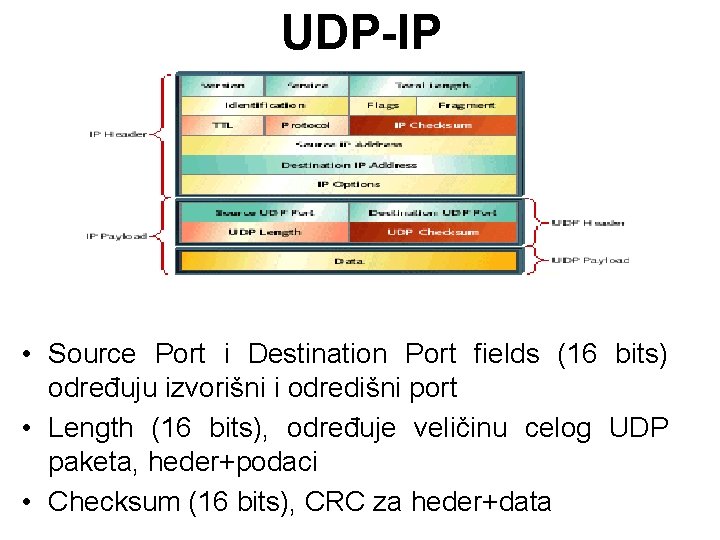 UDP-IP • Source Port i Destination Port fields (16 bits) određuju izvorišni i odredišni