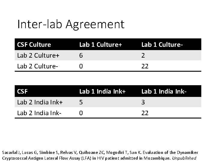 Inter-lab Agreement CSF Culture Lab 2 Culture+ Lab 2 Culture- Lab 1 Culture+ 6