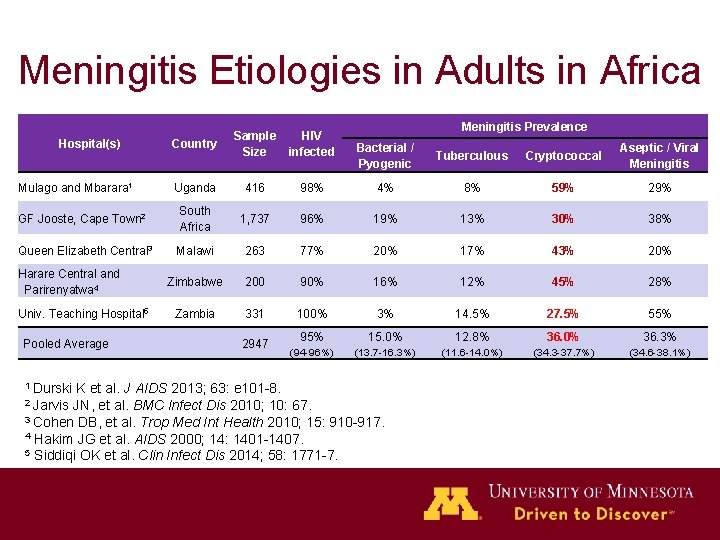 Meningitis Etiologies in Adults in Africa Country Sample Size HIV infected Uganda 416 GF