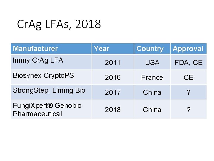 Cr. Ag LFAs, 2018 Manufacturer Year Country Approval Immy Cr. Ag LFA 2011 USA