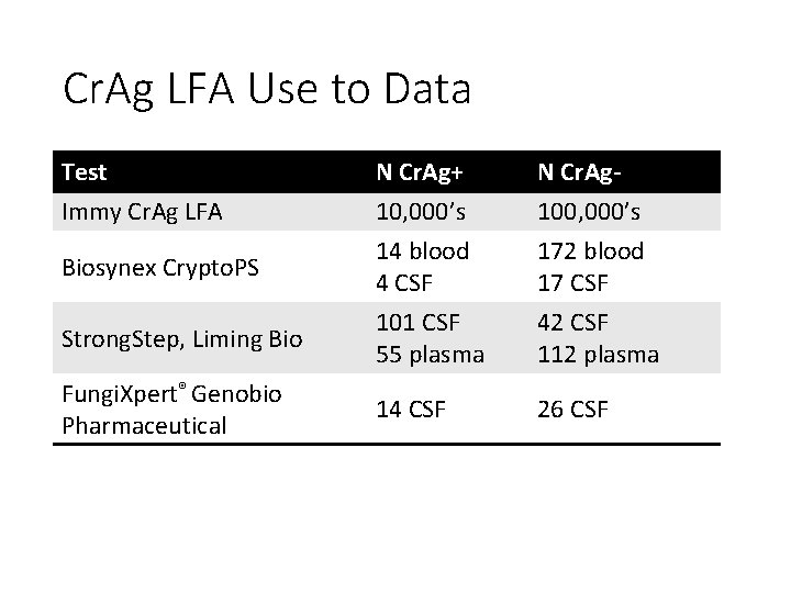 Cr. Ag LFA Use to Data Test Immy Cr. Ag LFA N Cr. Ag+