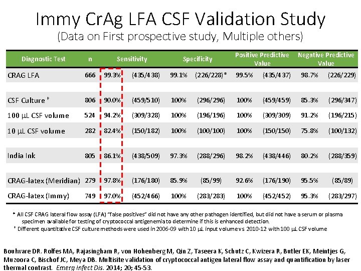 Immy Cr. Ag LFA CSF Validation Study (Data on First prospective study, Multiple others)