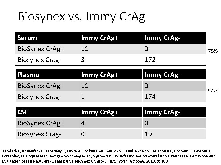 Biosynex vs. Immy Cr. Ag Serum Bio. Synex Cr. Ag+ Biosynex Crag- Immy Cr.