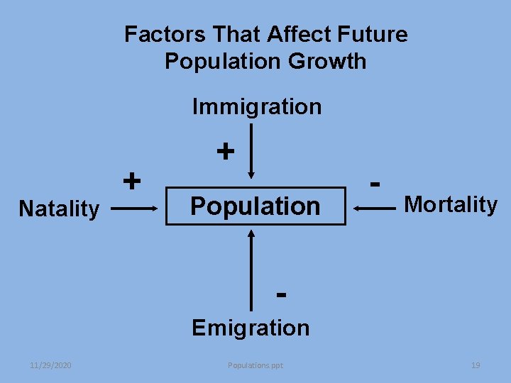 Factors That Affect Future Population Growth Immigration Natality + + Population - Mortality Emigration Factors That Affect Future Population Growth Immigration Natality + + Population - Mortality Emigration