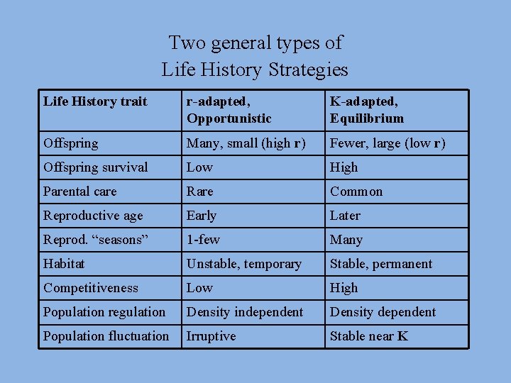 Two general types of Life History Strategies Life History trait r-adapted, Opportunistic K-adapted, Equilibrium Two general types of Life History Strategies Life History trait r-adapted, Opportunistic K-adapted, Equilibrium