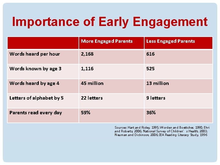 Importance of Early Engagement More Engaged Parents Less Engaged Parents Words heard per hour Importance of Early Engagement More Engaged Parents Less Engaged Parents Words heard per hour