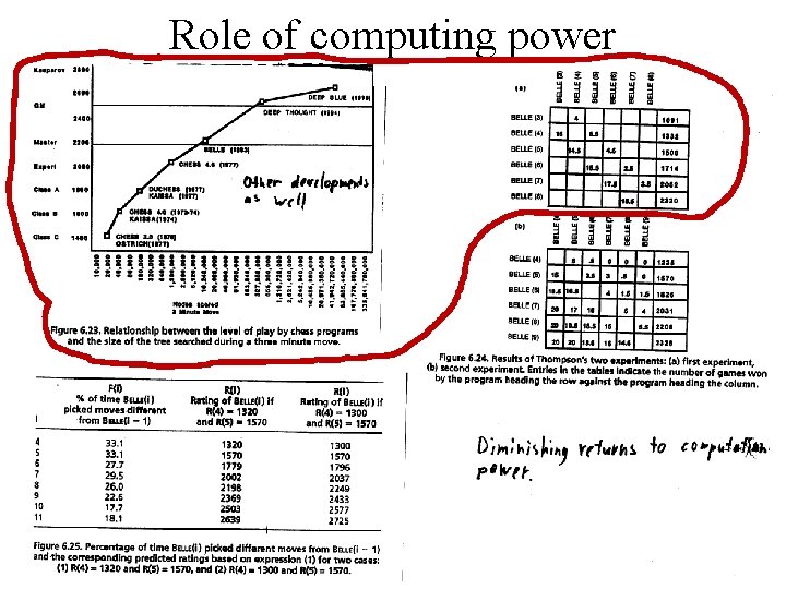 Role of computing power 