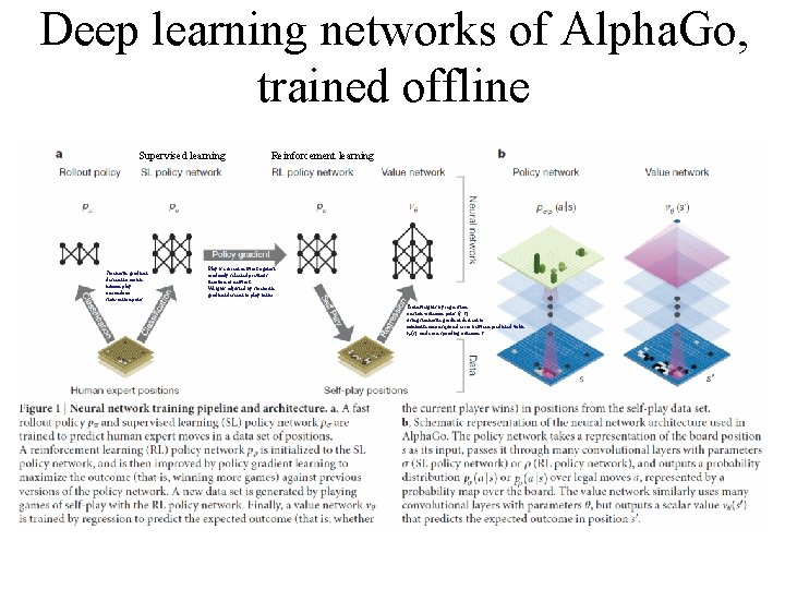 Deep learning networks of Alpha. Go, trained offline Supervised learning Stochastic gradient descent to