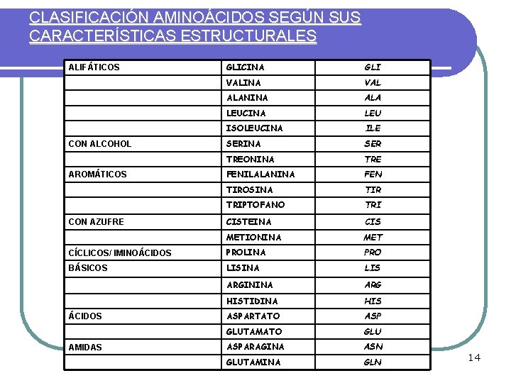 CLASIFICACIÓN AMINOÁCIDOS SEGÚN SUS CARACTERÍSTICAS ESTRUCTURALES GLICINA GLI VALINA VAL ALANINA ALA LEUCINA LEU