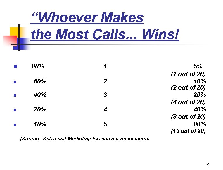 “Whoever Makes the Most Calls. . . Wins! n 80% 1 n 60% 2