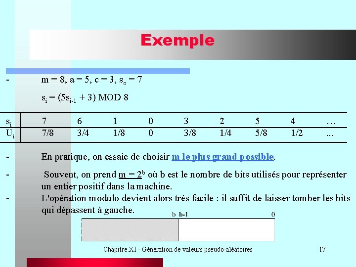 Exemple - m = 8, a = 5, c = 3, so = 7