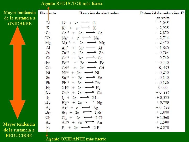 Agente REDUCTOR más fuerte Mayor tendencia de la sustancia a OXIDARSE Mayor tendencia de