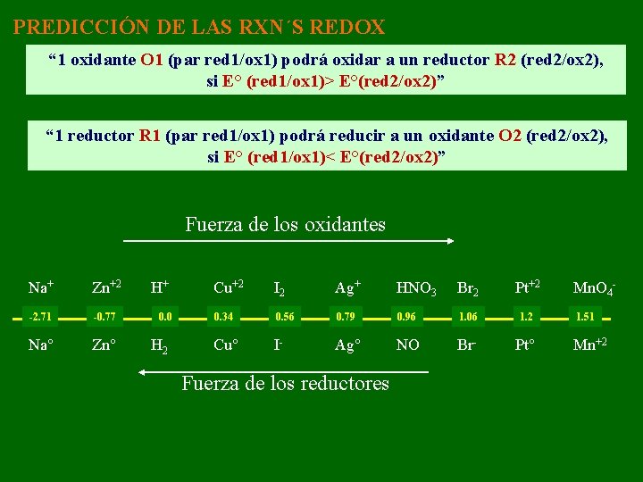 PREDICCIÓN DE LAS RXN´S REDOX “ 1 oxidante O 1 (par red 1/ox 1)