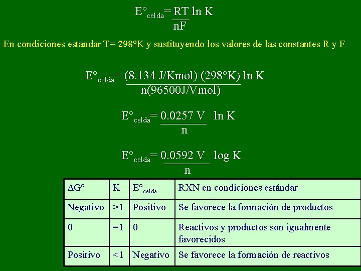 E°celda= RT ln K n. F En condiciones estandar T= 298°K y sustituyendo los