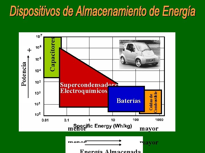 menor Celdas de Combustible Capacitores + Potencia Supercondensadores Electroquímicos Baterías mayor menor mayor Energía