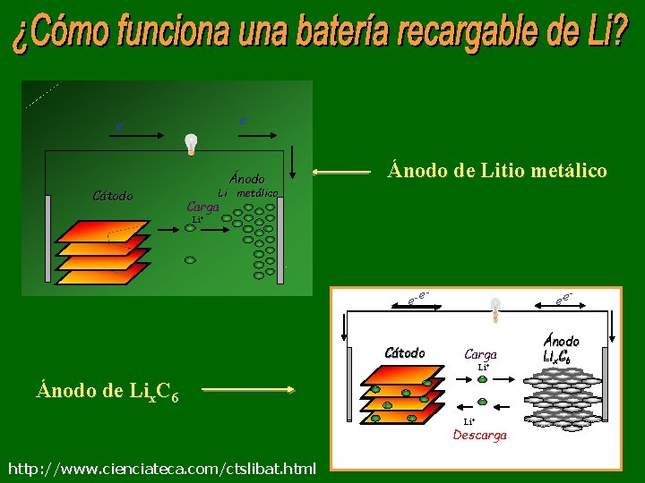 e- e- e-e Ánodo Li metálico Cátodo Ánodo Carga Li metálico Li+Carga Ánodo de