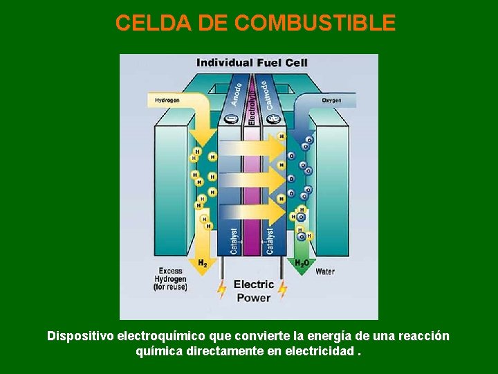 CELDA DE COMBUSTIBLE Dispositivo electroquímico que convierte la energía de una reacción química directamente