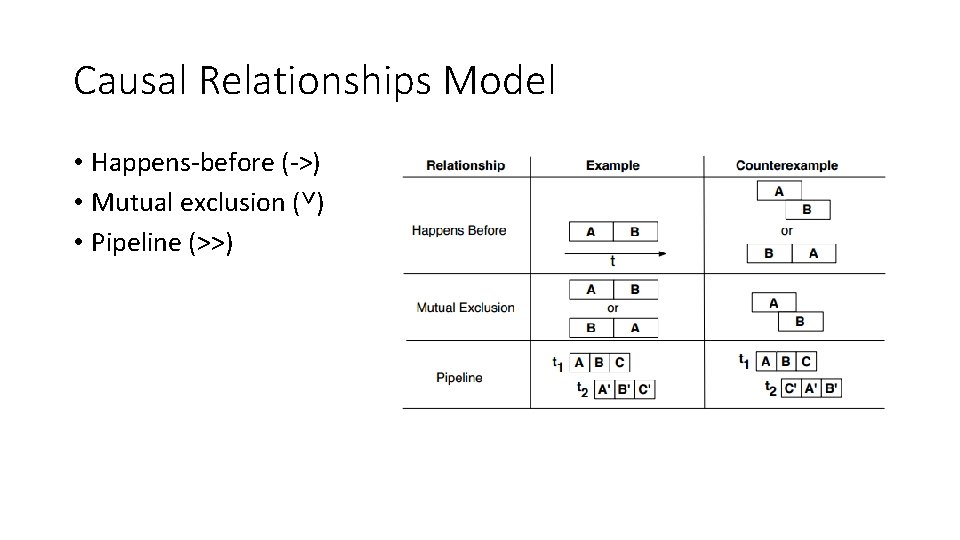 Causal Relationships Model • Happens-before (->) • Mutual exclusion (˅) • Pipeline (>>) 