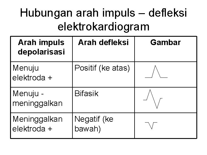 Hubungan arah impuls – defleksi elektrokardiogram Arah impuls depolarisasi Arah defleksi Menuju elektroda +