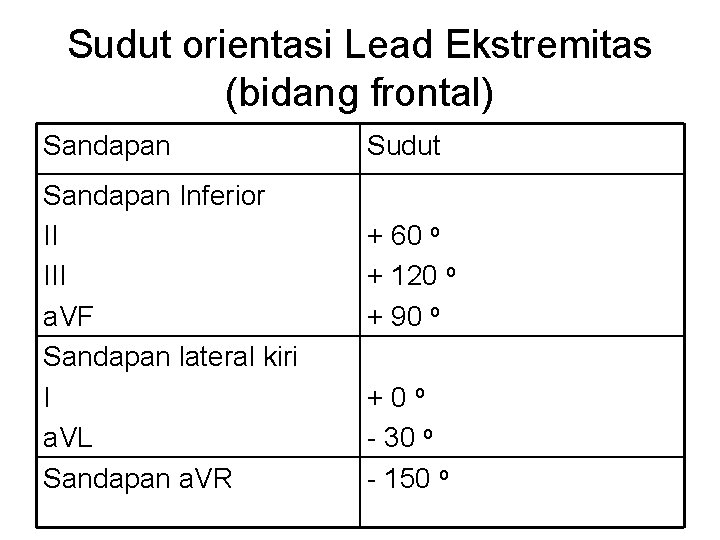 Sudut orientasi Lead Ekstremitas (bidang frontal) Sandapan Inferior II III a. VF Sandapan lateral