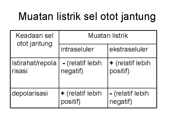 Muatan listrik sel otot jantung Keadaan sel otot jantung Muatan listrik intraseluler ekstraseluler Istirahat/repola