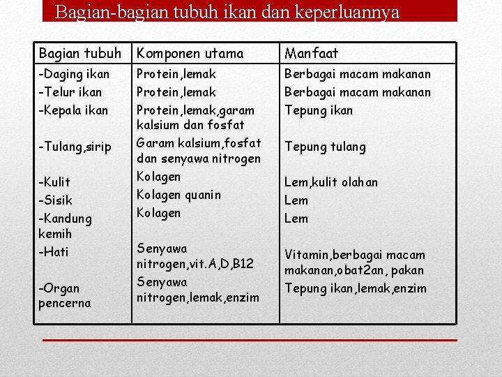 Bagian-bagian tubuh ikan dan keperluannya Bagian tubuh Komponen utama Manfaat -Daging ikan -Telur ikan