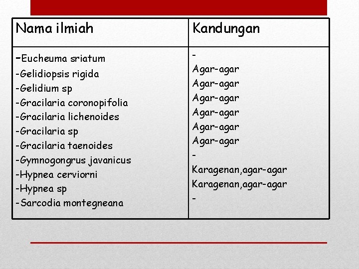 Nama ilmiah Kandungan -Eucheuma sriatum Agar-agar Agar-agar Karagenan, agar-agar - -Gelidiopsis rigida -Gelidium sp