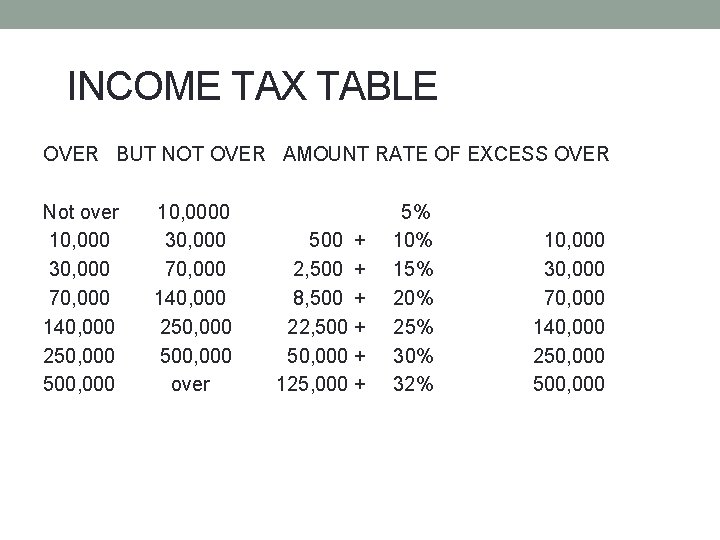 INCOME TAX TABLE OVER BUT NOT OVER AMOUNT RATE OF EXCESS OVER Not over INCOME TAX TABLE OVER BUT NOT OVER AMOUNT RATE OF EXCESS OVER Not over