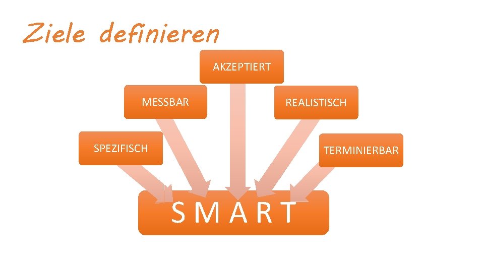 Ziele definieren AKZEPTIERT MESSBAR REALISTISCH SPEZIFISCH TERMINIERBAR SMART 