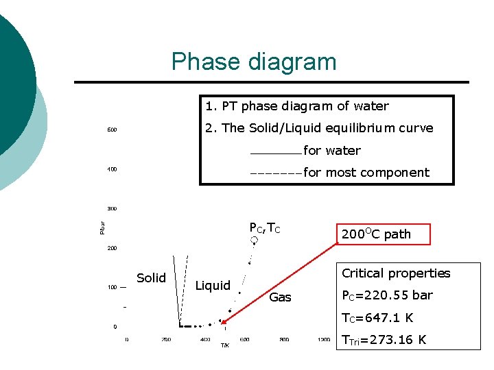 Phase diagram 1. PT phase diagram of water 2. The Solid/Liquid equilibrium curve for