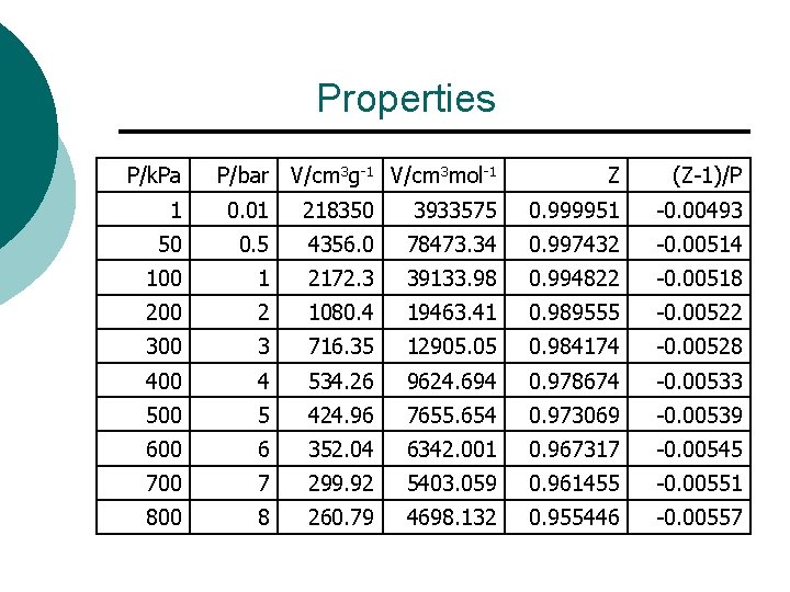 Properties P/k. Pa P/bar V/cm 3 g-1 V/cm 3 mol-1 Z (Z-1)/P 1 0.
